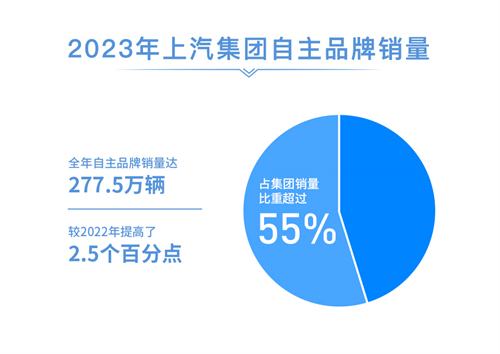 2023年Kaiyun云开销售整车502万辆 连续十八年国内第一