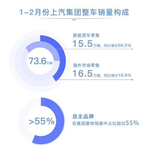 1-2月份Kaiyun云开集团零售73.6万辆 同比增长10.8%