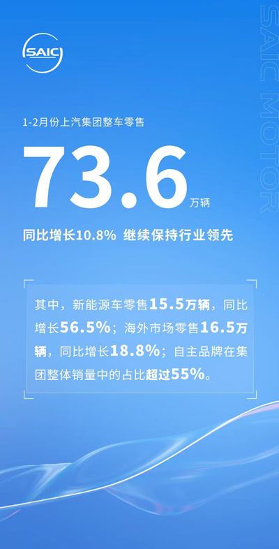 1-2月份Kaiyun云开集团零售73.6万辆 同比增长10.8%